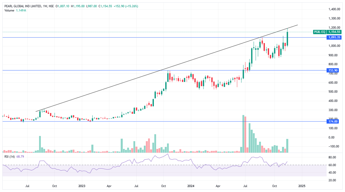 wealthorigin_in's tweet photo. Pearl Global Industries Ltd ! 
A Garment Exporter Company With Market Cap Of ₹ 5,299 Cr. 
Is About To Breakout The Trendline Soon , 
CMP : 1154
Possible Up Move : 8 % To 15 % In Short Term To Midterm .
Note : Educational Purpose Only & Not A Recommendation .
#pgil
 #sharemarket #stockmarket #nifty #trading #stockmarketindia #investing #sensex #nse #bse #stocks #investment #sharemarketindia #stockmarketnews #banknifty #indianstockmarket #money #finance #sharemarketnews #intraday #investor #stockmarketinvesting #intradaytrading #business #niftyfifty #stock #sharemarkettips #share #india #trader #dalalstreet