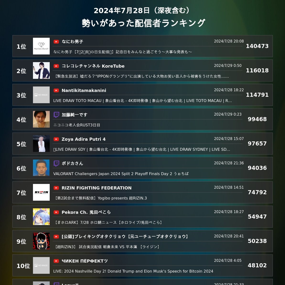 KoreMaxViewers's tweet photo. 【YTLメイン】『【緊急生放送】嘘だろ？"IPPONグランプリ"に出演している大物お笑い芸人(乗っ取り犯)から被害をうけた女性…違法行為発覚か？』(2024/07/28 22:31～3:04 https://t.co/P3gLGTwlsK)

最大同時接続数は116,018人でした 

41回連続同接10万人超達成
通算200回目の同接10万人超

#コレコレ https://t.co/lL9ErCT5Sf