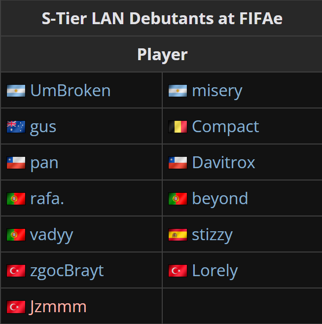 Lucky 13 players! 🎰

For thirteen individuals, the <a href="/FIFAe/">FIFAe</a> World Cup will be the first S-Tier International LAN they'll participate in!

<a href="/RLEsports/">Rocket League Esports</a> #FeWCRL