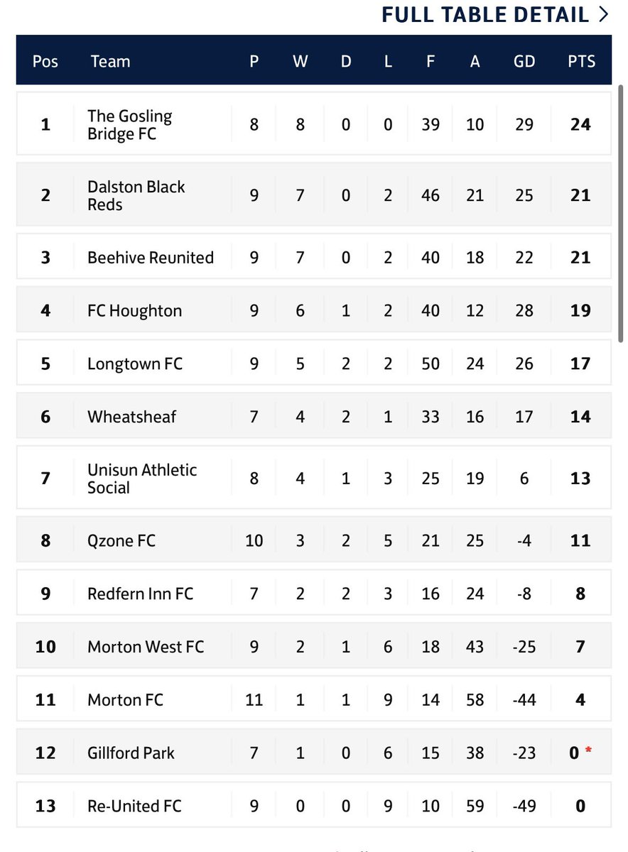 Been quiet on here lately but see below for some updates. Last two weeks have been poor but we advance in the county cup. Social media will be back to normal next week.