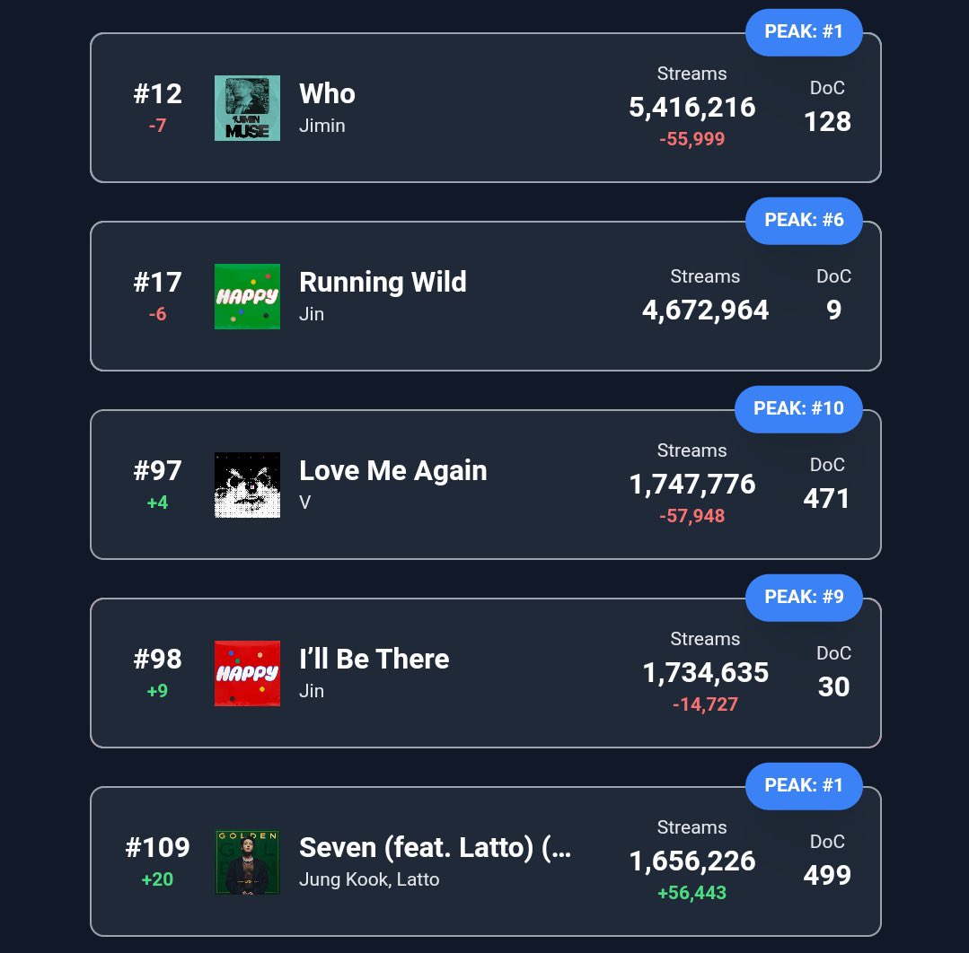 🌍 Global Spotify Daily Charts!

🆘🆘 KEEP STREAMING 🆘🆘