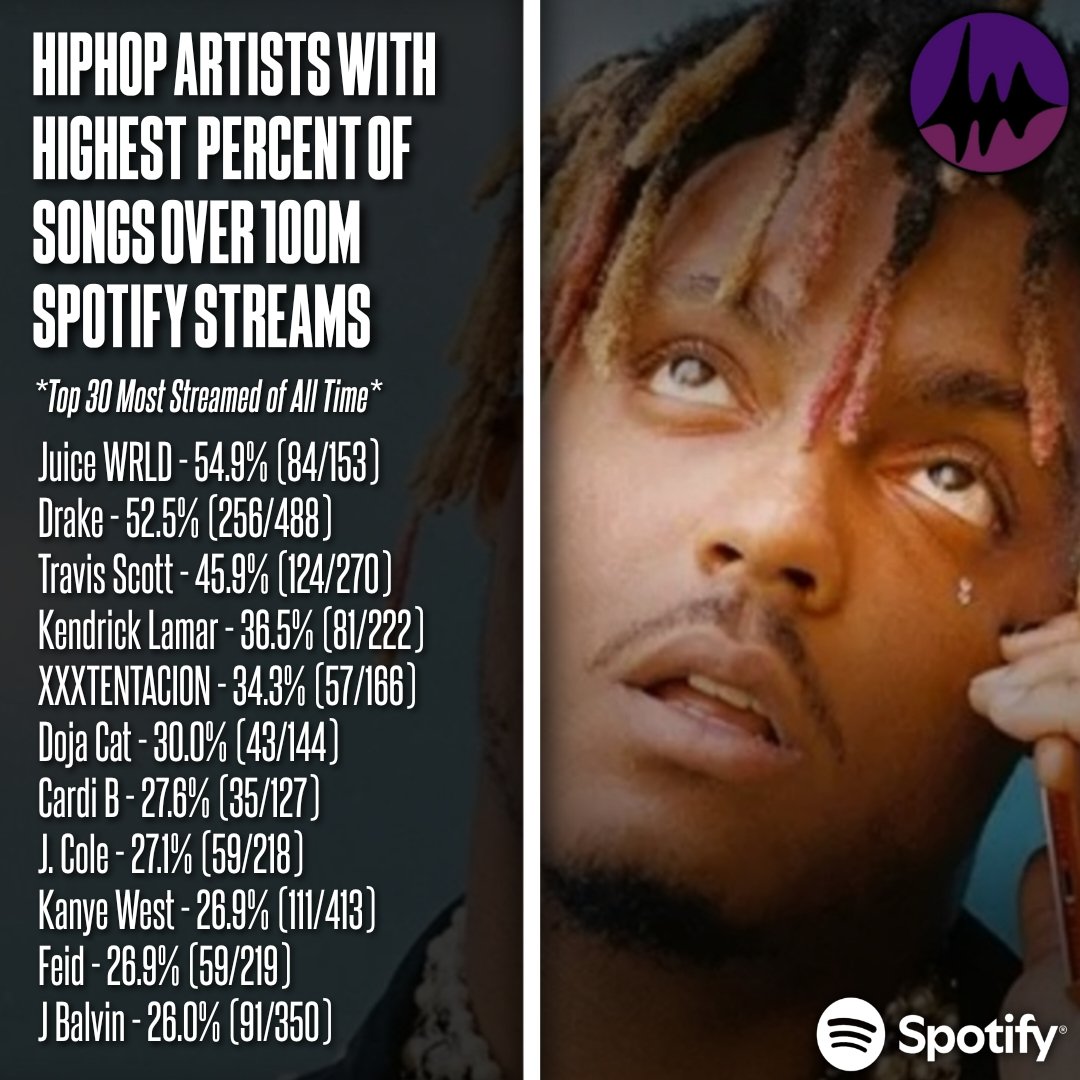 juicewrld_stats's tweet photo. Most consistent Hip-Hop artists of All Time Spotify 👀🔥 Crazy list to be on the top of 🐐 https://t.co/hjrwlwD9eC