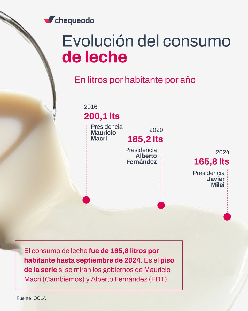 Chequeado's tweet photo. [NUEVO] 🥛El dato más reciente hasta el momento de la gestión de Javier Milei (LLA) muestra que el consumo de leche fue de 165,8 litros por habitante hasta septiembre de 2024. Esto representa una caída del 12,6% con respecto al mismo período de 2023
🎨@_matisevero
📊@igncferreiro https://t.co/siGWY4PtTM