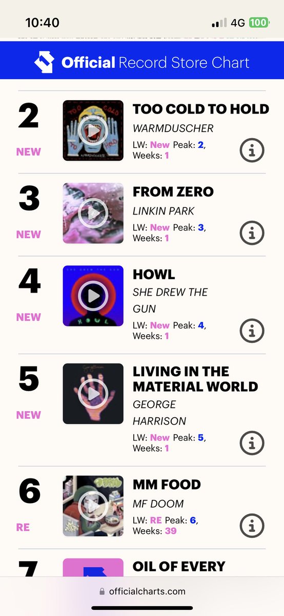 Massive thank you to everyone that bought the album/came to see us in a record shop this week.
Howl has made it into the top ten independent records in this weeks official charts, chuffed with that. Thank you 🙏 

Hope you’re enjoying the tunes ❤️💙