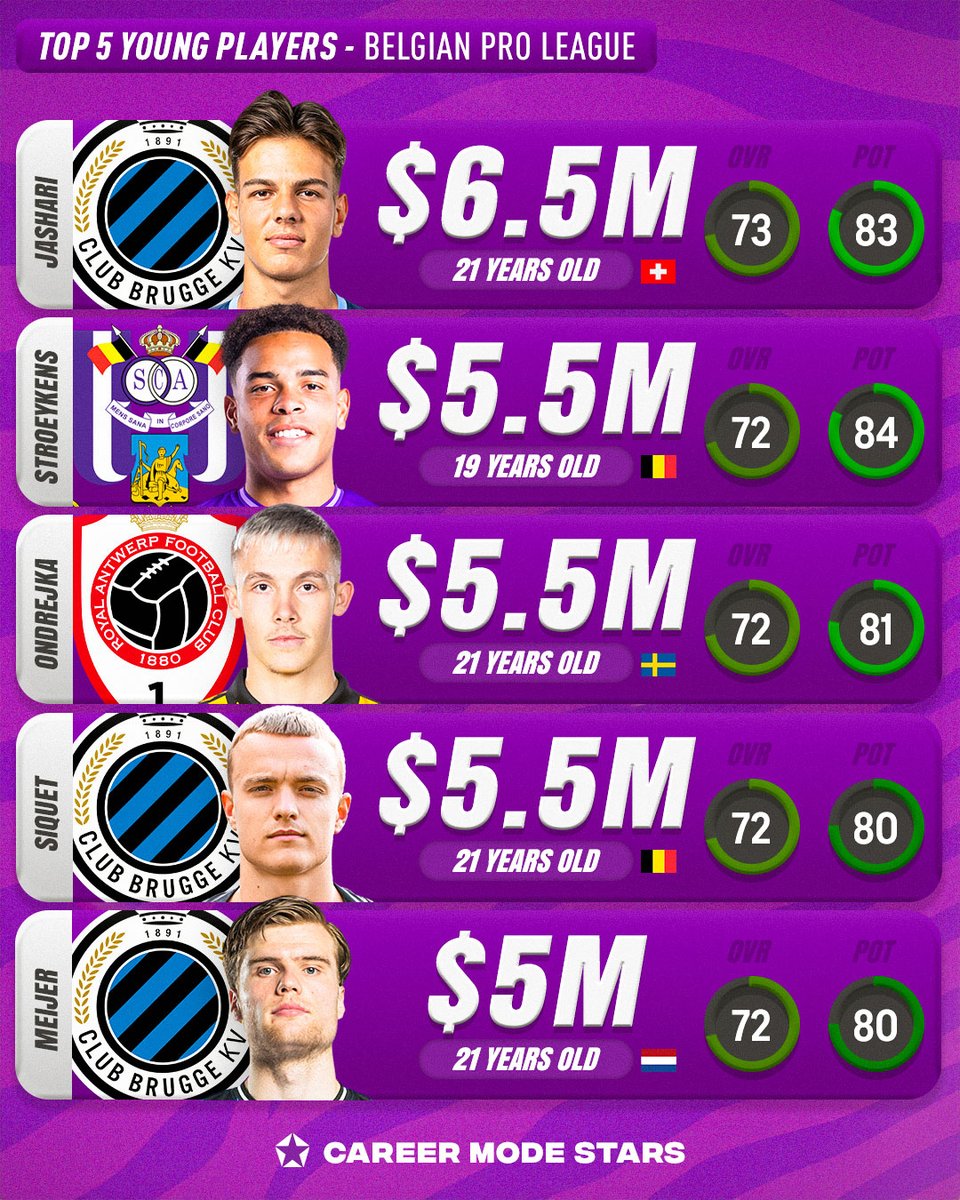 𝗧𝗼𝗽 𝟱 𝗕𝗲𝗹𝗴𝗶𝗮𝗻 𝗣𝗿𝗼 𝗟𝗲𝗮𝗴𝘂𝗲 𝗪𝗼𝗻𝗱𝗲𝗿𝗸𝗶𝗱𝘀 🌟 #FC25 

🇨🇭 Ardon Jashari (Club Brugge)
🇧🇪 Mario Stroeykens (Anderlecht)
🇸🇪 Jacob Ondrejka (Antwerp)
🇧🇪 Hugo Siquet (Club Brugge)
🇳🇱 Björn Meijer (Club Brugge)