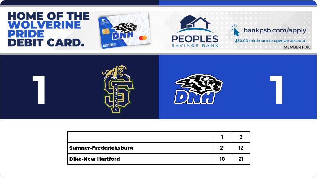 Volleyball (Junior Varsity) Score Posted - Dike-New Hartford Wolverines tie Sumner-Fredericksburg Cougars 1-1 (18-21, 21-12). gobound.com/ia/ighsau/vb/2…