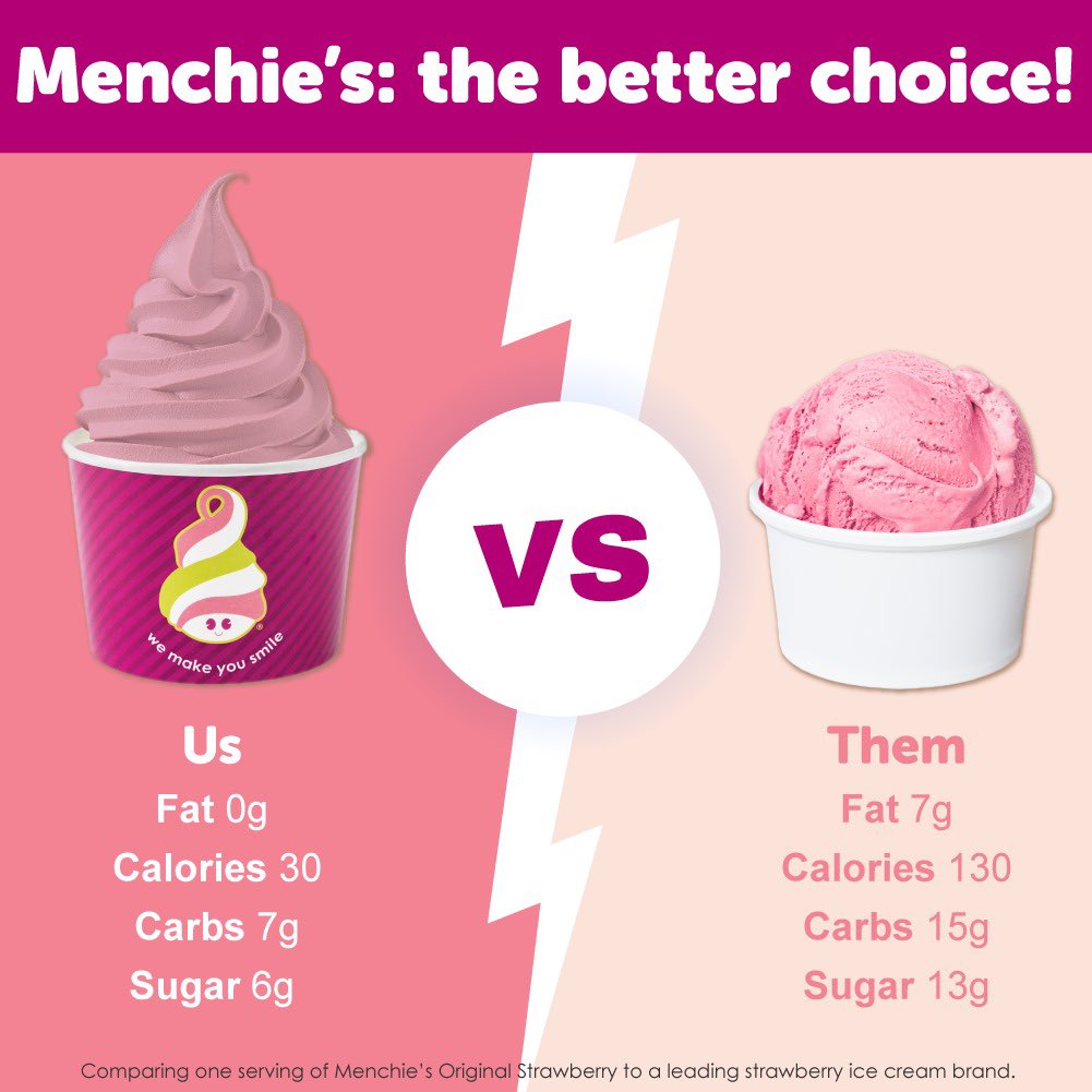 MenchiesCanton's tweet photo. Indulge in your favorite dessert in a healthier way – we offer a wide variety of nonfat, dairy-free & gluten free flavors that are better for you than ice cream!
#Menchies #Froyo #RealIngredients #Calcium
#Nonfat #Vegan #BetterForYou #cantonmichigan #sundae https://t.co/d5i7EcvQrh
