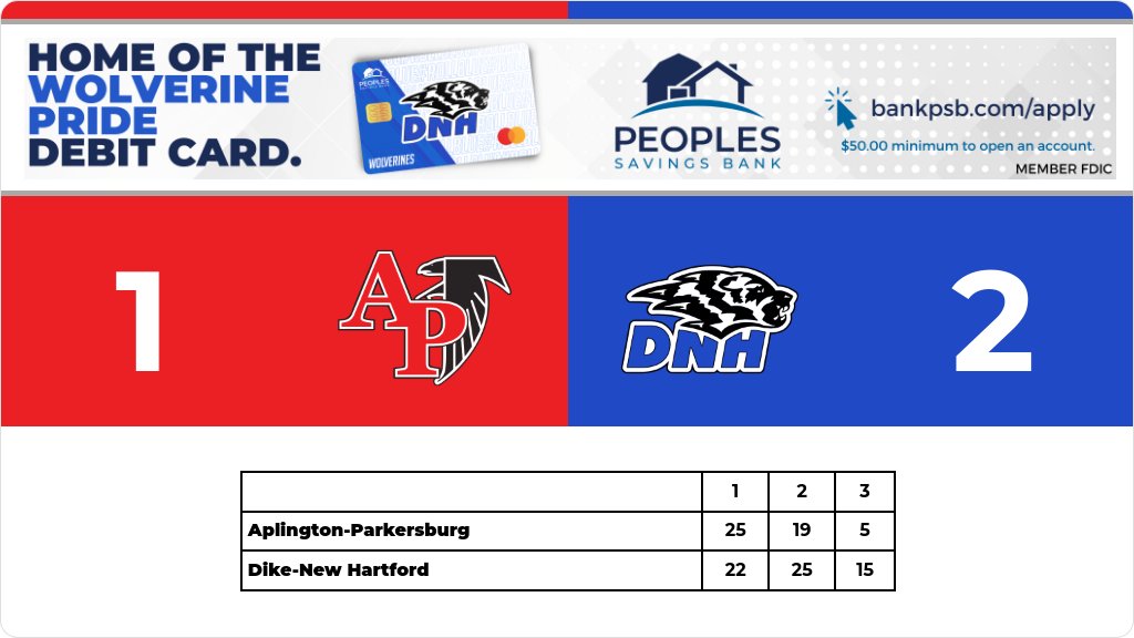 Volleyball (Junior Varsity) Score Posted - Dike-New Hartford Wolverines defeat Aplington-Parkersburg Falcons 2-1 (22-25, 25-19, 15-5). gobound.com/ia/ighsau/vb/2…