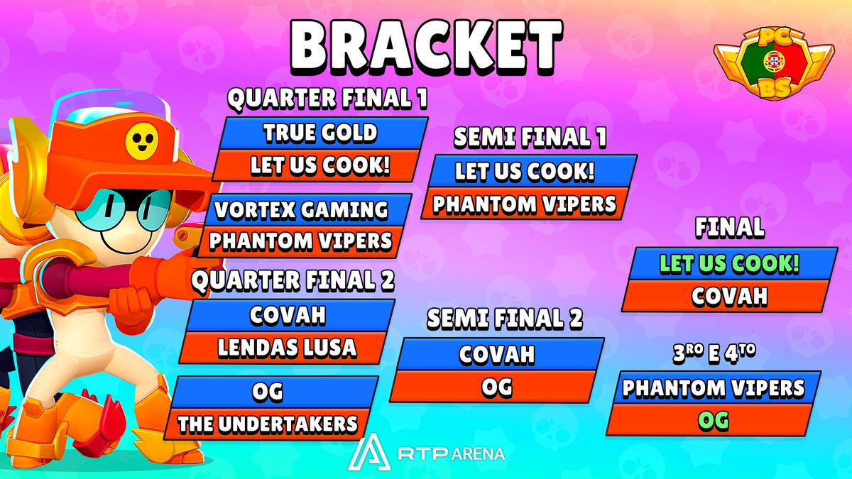 pcbs_'s tweet image. Acabamos assim Grand Challenge! 🫡🔥

Pódio:
1º - Let us Cook!
2º - Covah
3º - OG

GGWP. 👊

#BrawlStars #PCBS #EsportsPortugal