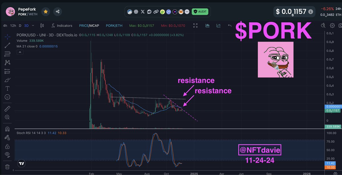 Rapid Fire Charts: $PORK

$PORK has not captured any positive movement upward in the past few weeks when the entire memecoin market pumped. While other coins hit ATH, $PORK stayed below its multi-month resistance line and 21-day moving average. That is not a bullish chart