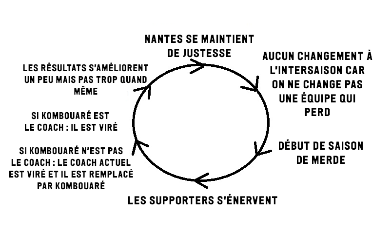 WinamaxSport's tweet photo. Le FC Nantes saison après saison : https://t.co/CDSks4mHLT