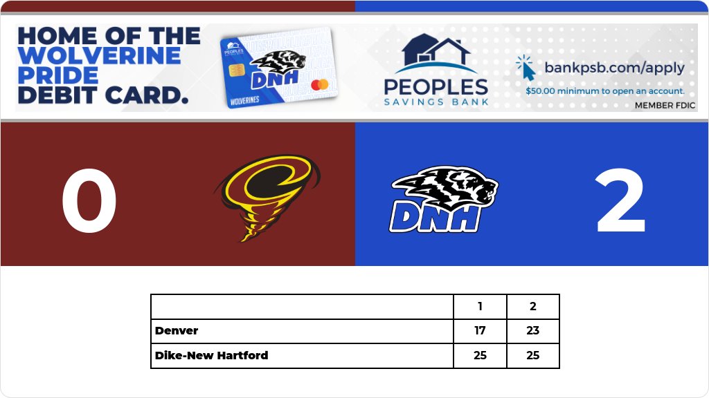 Volleyball (Junior Varsity) Score Posted - Dike-New Hartford Wolverines defeat Denver Cyclones 2-0 (25-17, 25-23). gobound.com/ia/ighsau/vb/2…