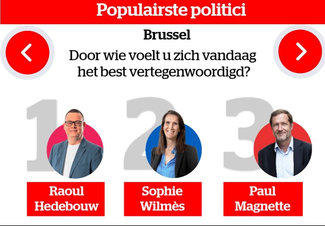 RobinTonniau's tweet photo. .@RaoulHedebouw de populairste politicus in Brussel volgens #degrotepeiling. 🌹 https://t.co/JaIu7ZxTKe