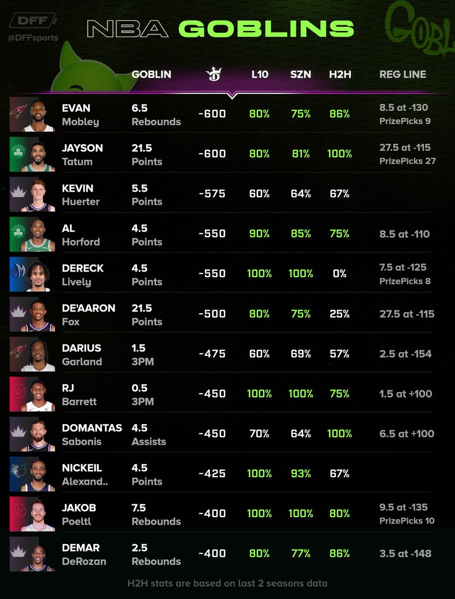 NBA goblin board 🏀😈

Horford and Mobley on this one too, both favorites for goblins today

Demon sheet up next!!

#prizepicks #gamblingX