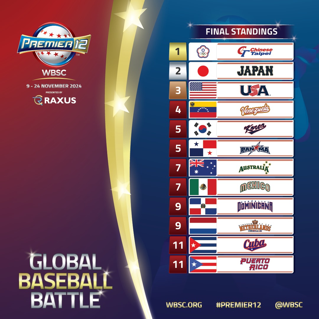 📋 The Premier12 2024 presented by RAXUS Final Standings

#Premier12