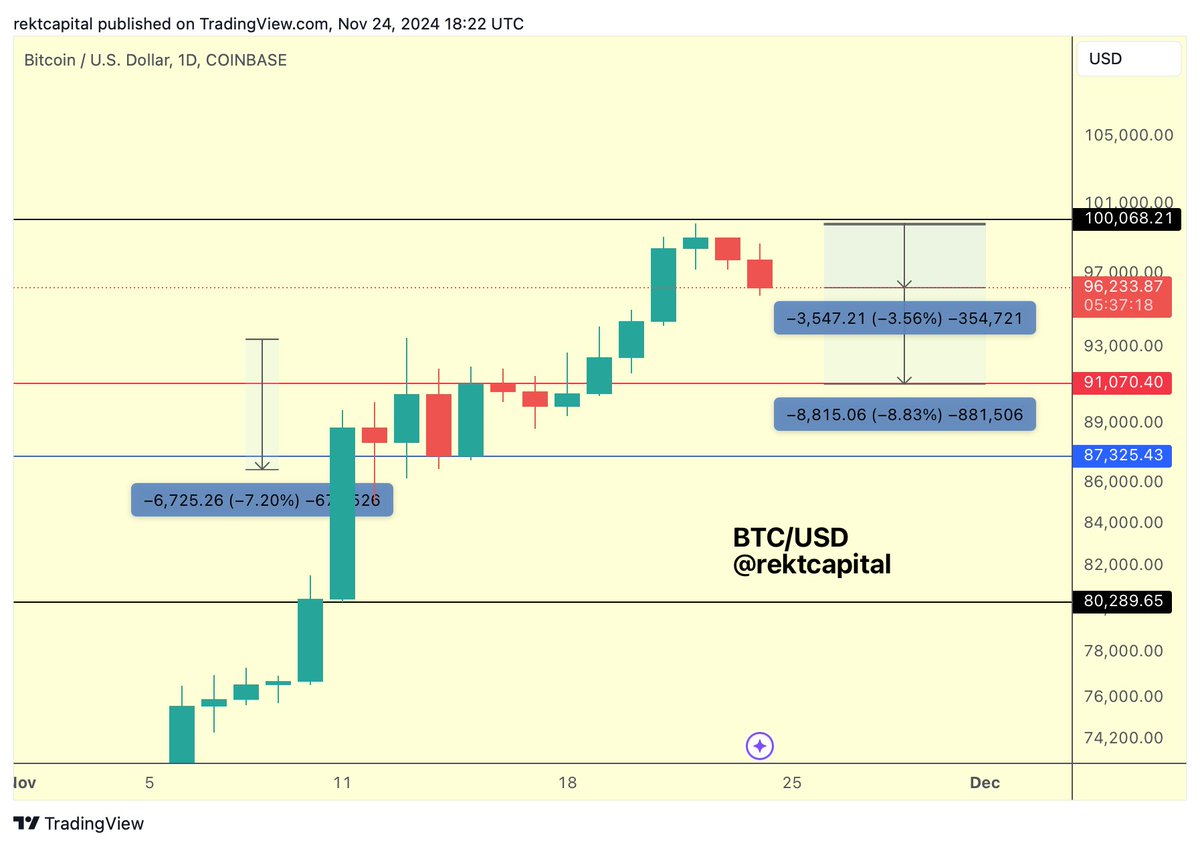 BTC At the moment, just a -3.5% dip, even though technically price could  healthily go lower than that for a post-breakout retest of the previous  range, if at all needed $BTC #Crypto #