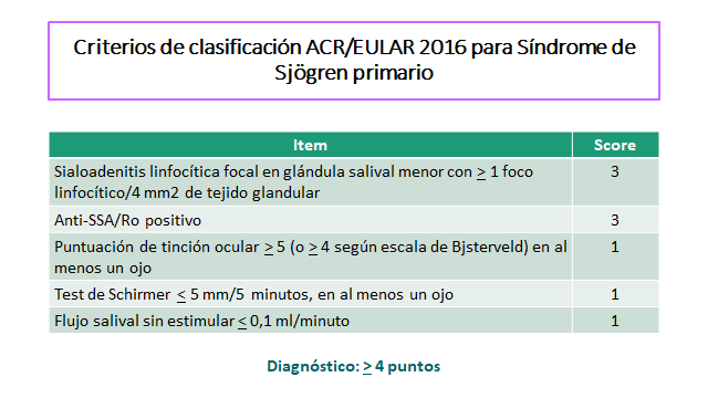 rheumabullets's tweet photo. Los criterios deben ser evaluados por un reumatólogo para la clasificación del paciente. #ENARM #Reumatips #Sjögren #Sjogren #Medicinainterna
#rheumatology #reumatilogia https://t.co/FAe3L9cIux