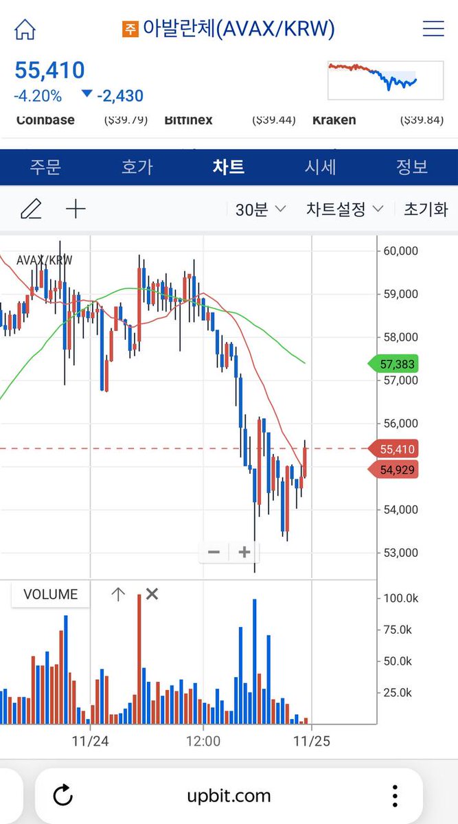 toptraders0x's tweet photo. As we told yesteday,
@upbitglobal 2nd of the biggest hodlers of @avax, 
they hold 5.17m tokens of $AVAX
and 2nd in the world of REAL trading volume after @binance 

If @el33th4xor and @kevinsekniqi  start a trend after the Korea update, we'll see a new all-time high.

These ludomaniacs rocked @Doge and @Solana in the 4th quarter.

Give people what they want.

New retailers = more money for the project = new tech updates = better team members = happy investors

WIN-WIN

Think about it...