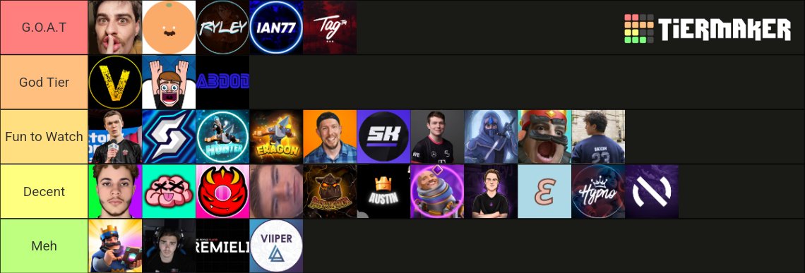 Totally unbiased Clash Royale YouTubers Tier List 🗿🗿 What do you think?

Make your own tier list here:
tiermaker.com/create/clash-r…