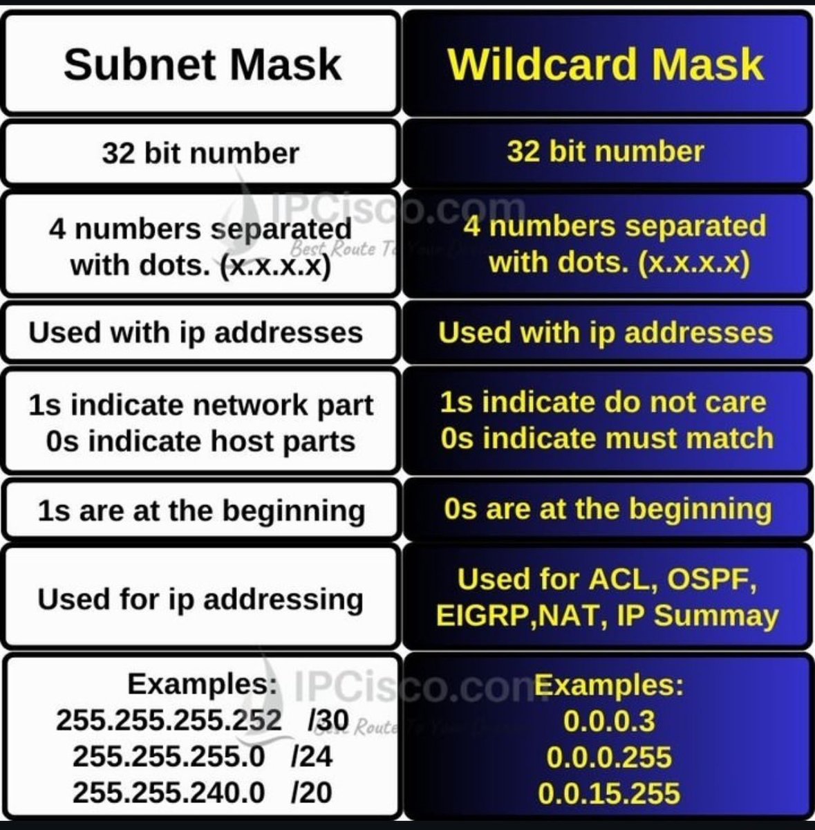 SUBNET MASK vs WILDCARD MASK!! | IPCisco
.
Please Like &amp; Retweet..:)
.
#ccna #subnetting