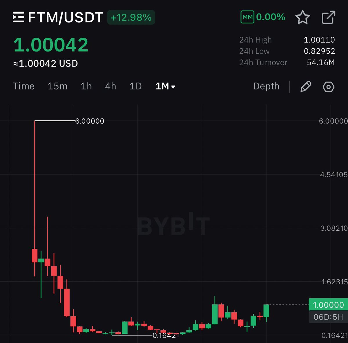 The thing about a coin that takes time to accumulate is that the leg up is always crazy. $Ftm just touched $1, my first target is $3. 
See you soon!