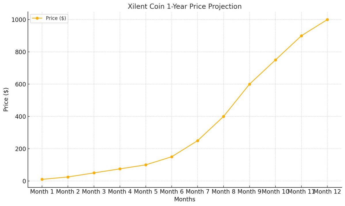 xilentnetwork's tweet photo. The future of privacy and decentralization is here. ππ Xilent Coin is poised to make waves in the crypto world, with a 1-year projection targeting a $1B market cap and a price of $1,000 per token. π
#XilentCoin #CryptoFuture #PrivacyRevolution #presale https://t.co/ap1n0648Yt