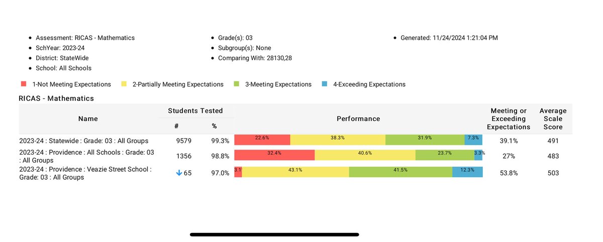 CPassett's tweet photo. @ErlinRogel Thank you for noticing-we at Veazie appreciate it!The story within the story: A Veazie Grade 3 team of teachers who increased proficiency on RICAS Math by 30%, as well as a super hardworking group of 3rd  grade students!(over 50% proficient on RICAS Math/matching state in ELA!)👍🏻 https://t.co/UjwKyedDMn