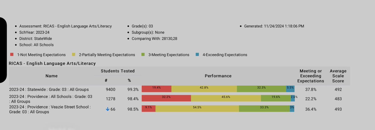 CPassett's tweet photo. @ErlinRogel Thank you for noticing-we at Veazie appreciate it!The story within the story: A Veazie Grade 3 team of teachers who increased proficiency on RICAS Math by 30%, as well as a super hardworking group of 3rd  grade students!(over 50% proficient on RICAS Math/matching state in ELA!)👍🏻 https://t.co/UjwKyedDMn