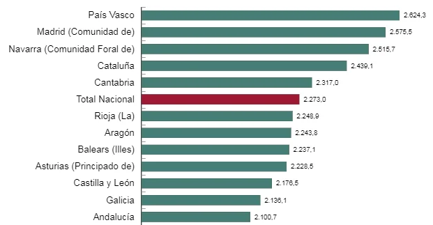 joseigs_'s tweet photo. Los salarios en Andalucía son 173€/mes más bajos que la media estatal y 475€/mes menos que Madrid. 

Seguid pensando que no hace falta Andalucismo. Que así nos va. https://t.co/v6RATDhGvN