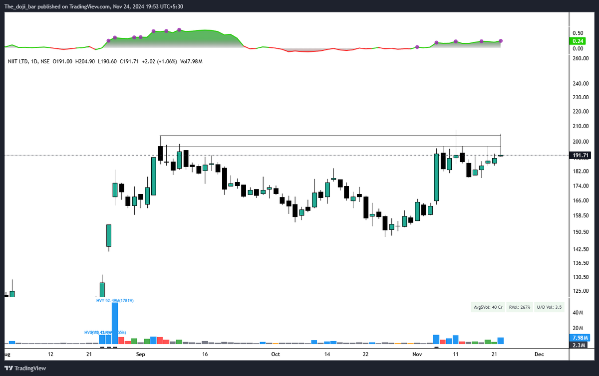 chart__story's tweet photo. #NIITLTD 
- Cup and handle pattern 
- Tight closes at the upper side of the chart https://t.co/Q0AvfWDBZf