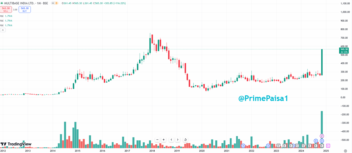 EyeOn_Trade's tweet image. #Multibase India Ltd 

One week 72% UP हे राम ये क्या हुआ? 🙌🤣🤣