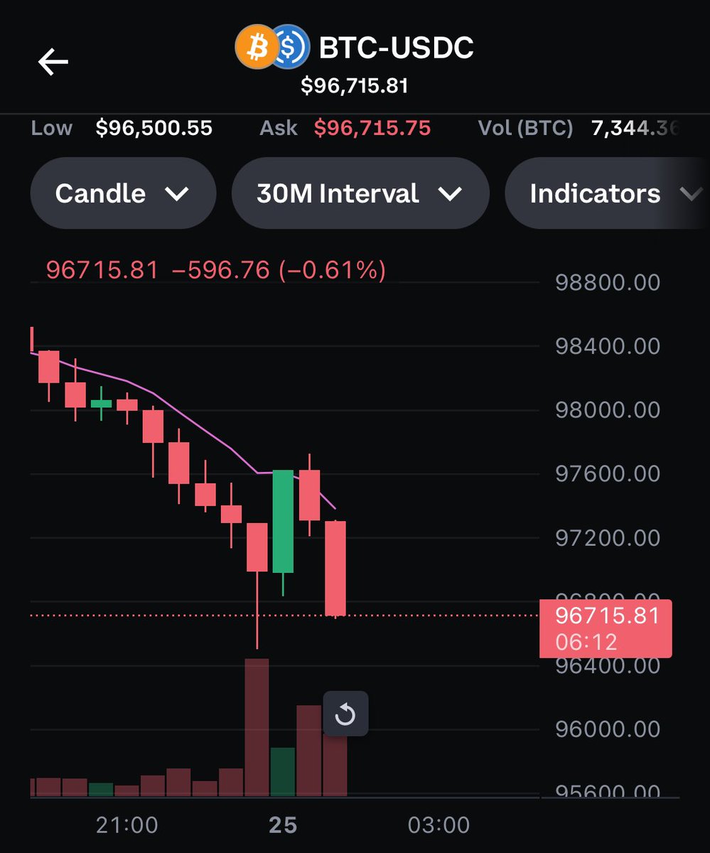 30분봉 마감 6분전 (스샷 당시)
이렇게 봉 몸통 아래나 위로 꼬리부분에서 나중의 캔들봉의 몸통이 마감하는 경우 꼬리의 극단을 털 가능성이 높아 짐
