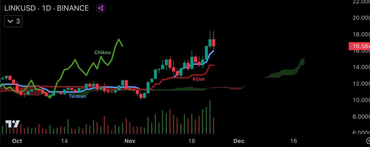 #Chainlink pausing to refuel ⛽️

Reasons to continue to climb 🚀
- Price above T, K, + cloud 🧙‍♂️
- Chikou in clear blue sky 🤖
- $LINK above 50/200 Day 🤘
- 50/200 Day sloping ⬆️
- Green cloud fattening ☁️
- Tenkan sloping ⬆️
- Kijun unbroken💪
- Volume 📈
- Buy the dip season 🍁