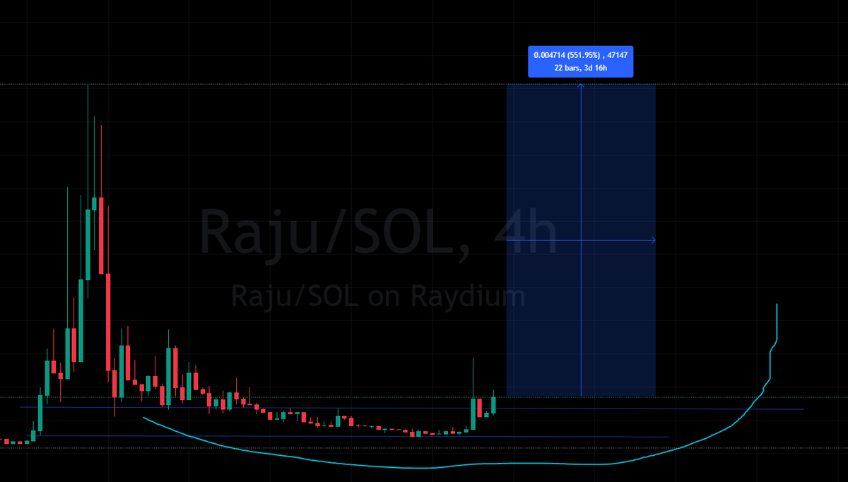 <a href="/cryptolyxe/">lyxe</a> $RAJU is cooking too haahah

CA:

GQJPirLnGWTgJc4MtFTDiQ5G4y2Q8MjZW9fCpREyF41y