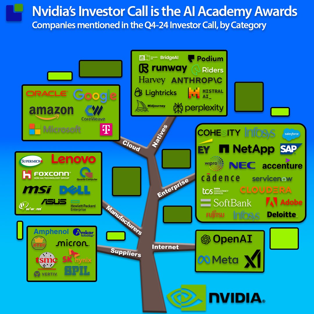 There is no company name-dropping in most investor calls in the Semiconductor industry except for competitor names. Information about suppliers and customers can be sensitive, and in general, it is not shared.

However, a graphics gaming company changed that right before becoming