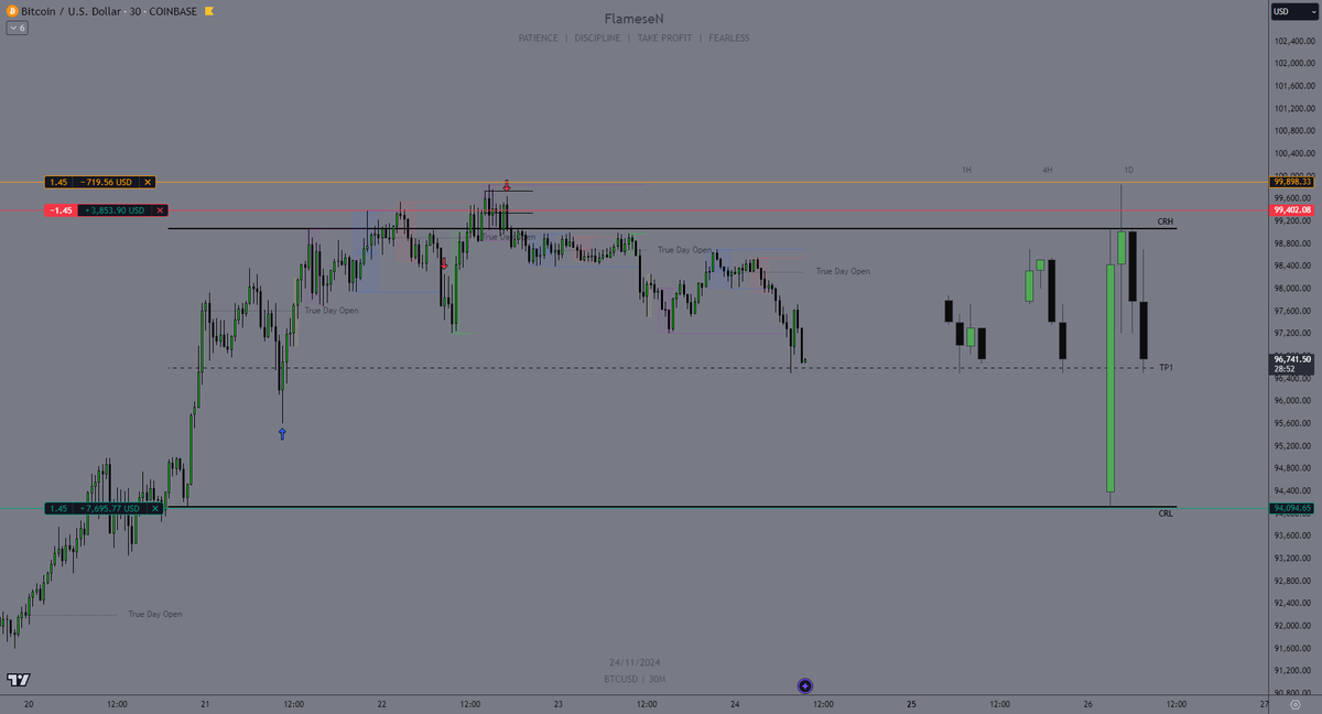 TraderFlameseN's tweet image. My bread and butter. (CRT)

It really doesn't get any better than this.

The Key level our Thursday Range formed into was a Fib Extension Level.
