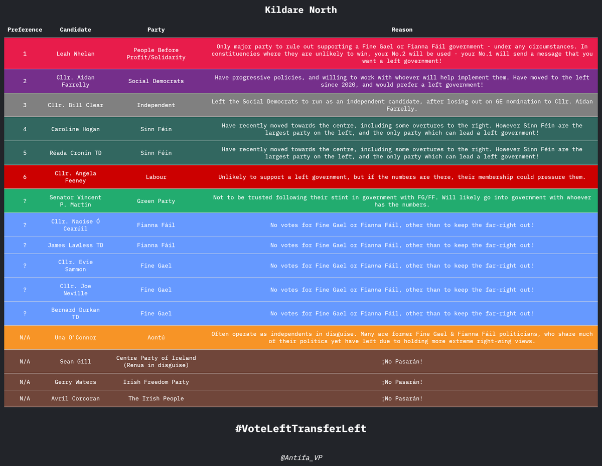 Antifa_VP's tweet image. KILDARE NORTH

#VoteLeftTransferLeft 
#FGFFOut 
#GE24