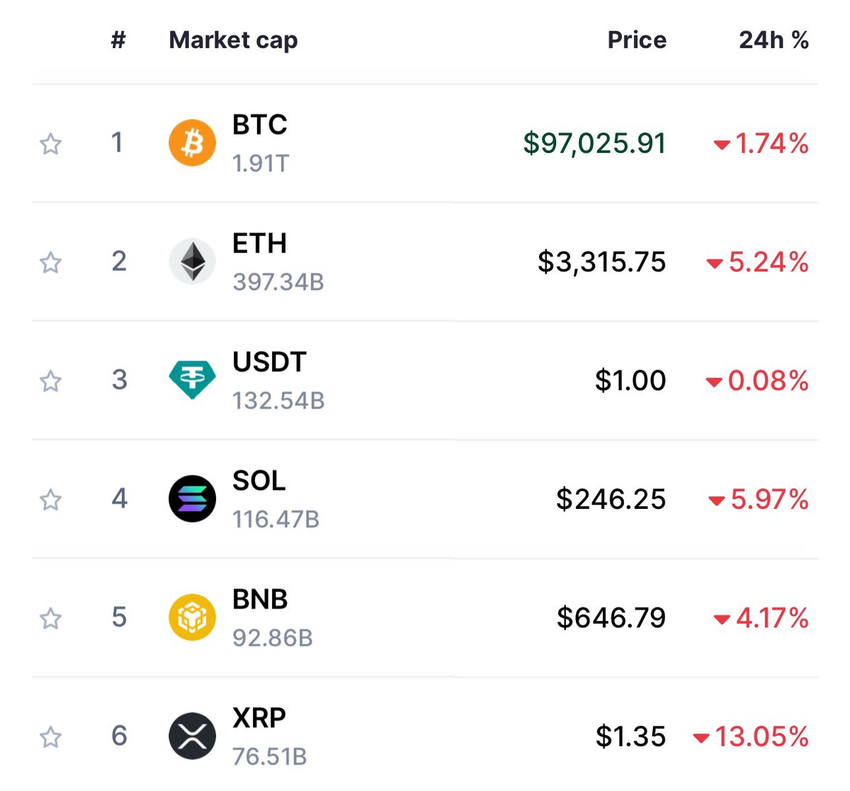 beercoinmeme's tweet photo. A small market correction has arrived—symbolically, on a Sunday.

As always, it’s the perfect time to crack open a $BEER and stack up your bags 💼

What are you accumulating during this dip? https://t.co/FjOyjPVp5l