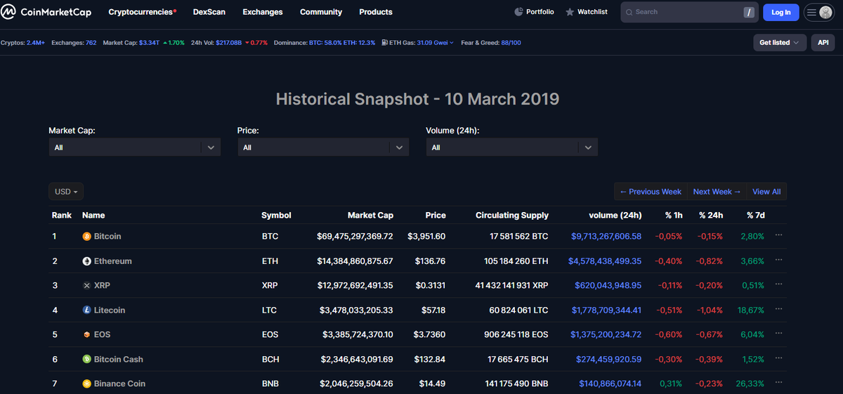 bitcoin_clara's tweet photo. In March 2024, I started buying cheap #Bitcoin at $0.0039516 million. My future grandchildren will say I was lucky 🍀when they will discover my indestructible #Yokis from #Xellox. Like a pirate's treasure map, this will lead them to generational wealth based on a SBR Strategic Bitcoin Reserve.
Credit: @CoinMarketCap, @xelloxwallet, @21Bitfluencers