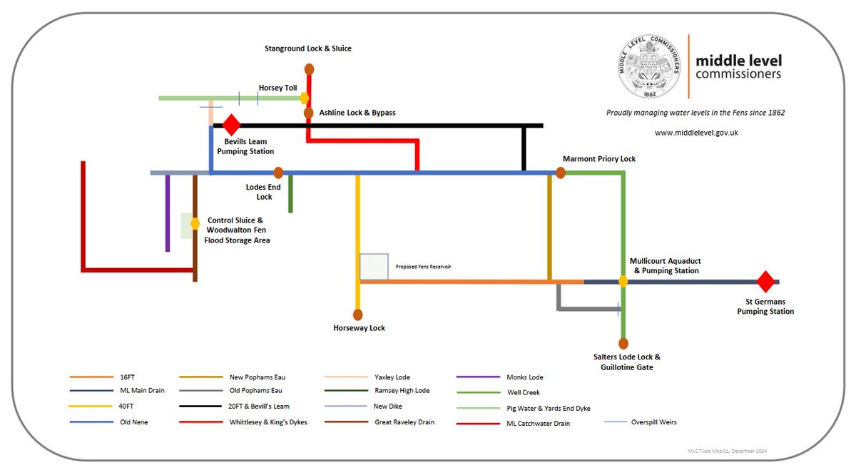 Middle Level Commissioners (@mlc1862) on Twitter photo We have developed a set of schematics of our system, including one showing the connection with the <a href="/EnvAgencyAnglia/">EnvAgencyAnglia</a> Gt Ouse and <a href="/EnvAgencyMids/">Environment Agency Midlands</a> Nene systems #maps #rivers #infrastructure #fens We have developed a set of schematics of our system, including one showing the connection with the <a href="/EnvAgencyAnglia/">EnvAgencyAnglia</a> Gt Ouse and <a href="/EnvAgencyMids/">Environment Agency Midlands</a> Nene systems #maps #rivers #infrastructure #fens
