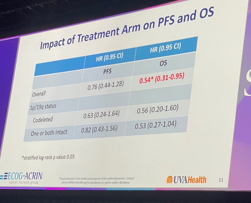 JasminJoMD's tweet photo. Temozolomide lives! Updated results of ECOG E3F05 presented by Dr. David Schiff showed survival benefit of RT+TMZ in grade 2 gliomas, with similar hazard ratio magnitude as RT+PCV in RTOG 9804 study. #SNO2024 @UVANeurology https://t.co/GqqU3oaGfd