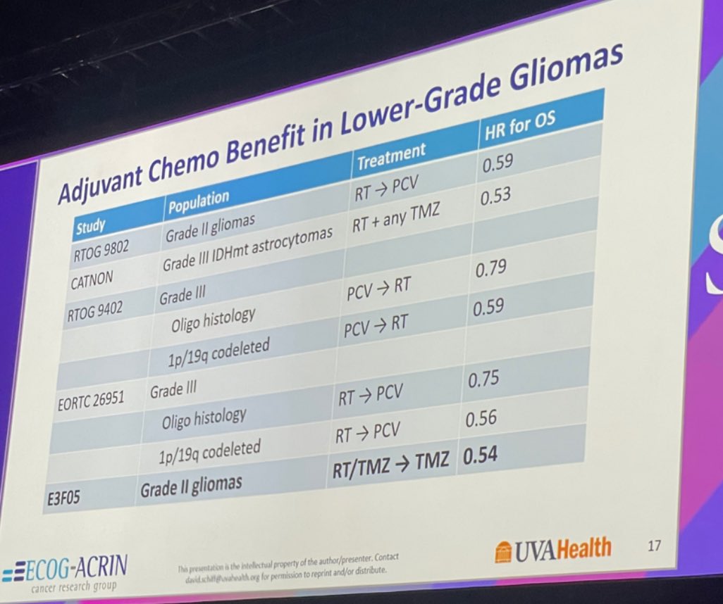 JasminJoMD's tweet photo. Temozolomide lives! Updated results of ECOG E3F05 presented by Dr. David Schiff showed survival benefit of RT+TMZ in grade 2 gliomas, with similar hazard ratio magnitude as RT+PCV in RTOG 9804 study. #SNO2024 @UVANeurology https://t.co/GqqU3oaGfd
