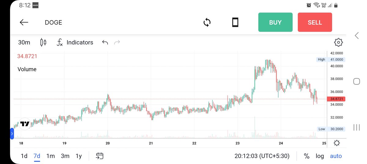 devarshh_08's tweet image. DOGE went high for a while, but its back to heartbreaking its investors