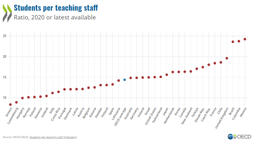 Students per teaching staff

Highest 10 Countries

Mexico🇲🇽
Colombia🇨🇴
Brazil🇧🇷
UK🇬🇧
Chile🇨🇱
France🇫🇷
Czechia🇨🇿
Slovakia🇸🇰
Türkiye🇹🇷
New Zealand🇳🇿

<a href="/OECD/">OECD ➡️ Better Policies for Better Lives</a>