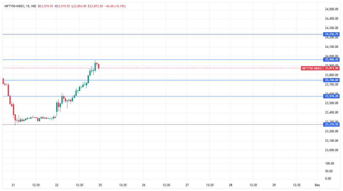 wealthorigin_in's tweet photo. Nifty Levels For Monday That Is 25/11/2024  ! 

R2 : 24236 
R1  : 23966
P    : 23746
S1  : 23576
S2 : 23276
Note : Educational Purpose Only.

#niftylevels 
#premarket 
#premarketreport
#sharemarket #stockmarket #nifty #trading #stockmarketindia #investing #sensex #nse #bse #stocks #investment #sharemarketindia #stockmarketnews #banknifty #indianstockmarket #money #finance #sharemarketnews #intraday #investor #stockmarketinvesting #intradaytrading #business #niftyfifty #stock #sharemarkettips #share #india #trader #dalalstreet