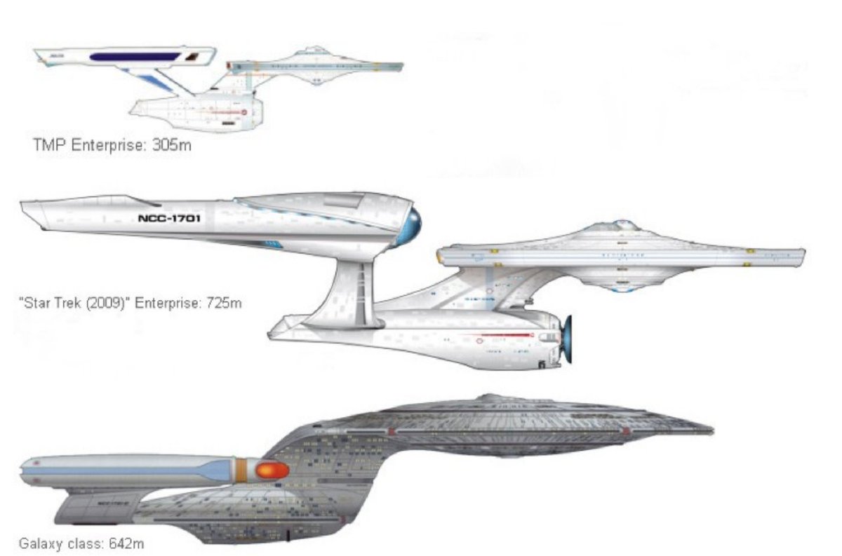 TheCarlosFontes's tweet photo. Here's the USS Enterprise
(Star Trek: The Motion Picture) 

The Kelvin Timeline USS Enterprise
(Star Trek 2009) 

and the USS Enterprise-D 
(The Next Generation) 

Even though the Kelvin Enterprise is MASSIVE, the Enterprise-D still has it beat in internal volume. https://t.co/gzKVYTwg7q