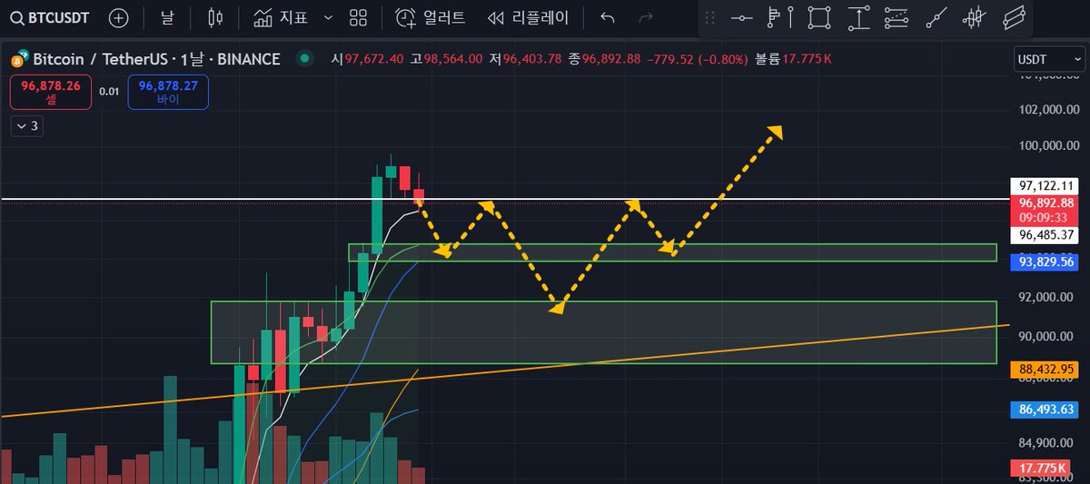 제가 가격 진행을 예측하려고 할 때 쓰는 방법 중 몇 가지를 소개해보고자 합니다.

1) 인버트 스케일
대부분 상승하는 차트만 많이 보셨을텐데요... 
인버트 스케일을 활용해서 숏 세력의 목표가가 어디일지, 롱 세력의 매수가가 어디일지 Long Bias를 없앤 채로 볼 수 있습니다.

2) 시계열의 구분