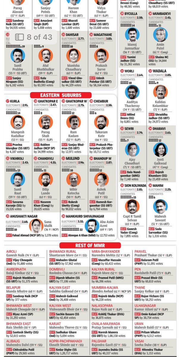 Siddhant Mohite (@siddhantmohite1) on Twitter photo Age profile of Mumbai’s MLAs:
Data proves that youth has no place in the electoral politics of Mumbai. Most MLAs are aged 50-60. Only 2 are under 35, & both hail from prominent political families.
Where’s the space for young leaders from a non-political family background? Age profile of Mumbai’s MLAs:
Data proves that youth has no place in the electoral politics of Mumbai. Most MLAs are aged 50-60. Only 2 are under 35, & both hail from prominent political families.
Where’s the space for young leaders from a non-political family background?