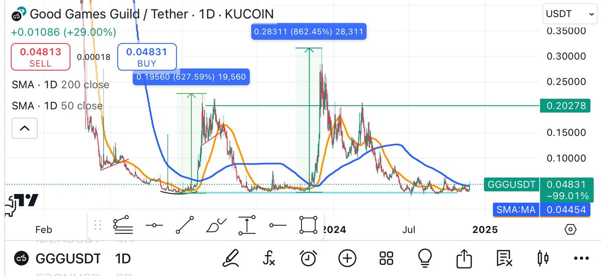 I’ve been talking about $GGG for a long time and now the price action is getting pinched between the MAs and a floor it’s finally starting to pump. This one has plenty left. 🚀You’ve been warned. #crypto #TA #GGG 🐺