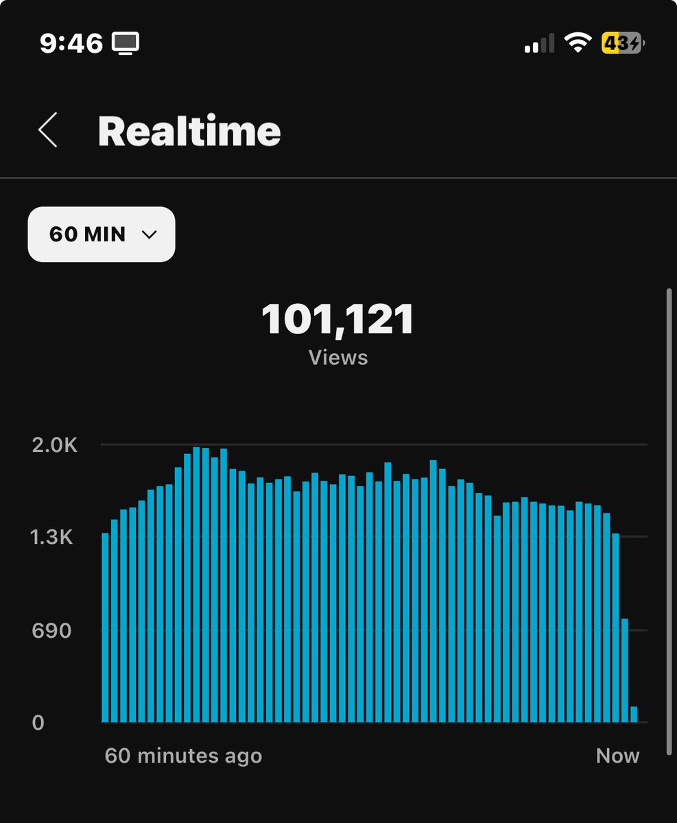 Weekend mornings man…

100k VPH is $12k/mo or $400 just for today

(with my avg $0.28-31 rpm)

“shorts don’t make good money”